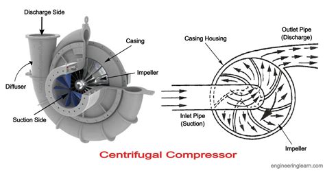 centrifugal compressor price|schematic diagram of centrifugal compressor.